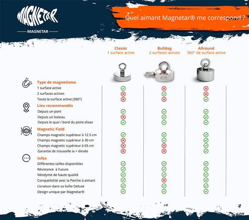 Aimant néodyme Magnetar Classic 150 kg - Mono-face pêche verticale compact et léger - Detecteurpro.fr